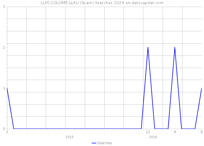 LUIS COLOME LLAU (Spain) Searches 2024 