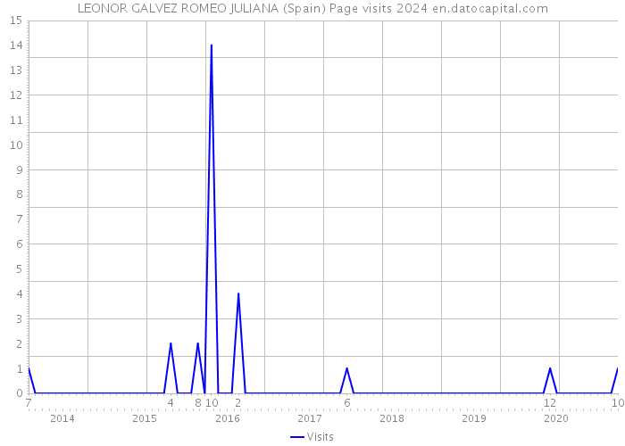 LEONOR GALVEZ ROMEO JULIANA (Spain) Page visits 2024 