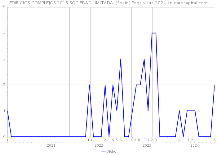 EDIFICIOS COMPLEJOS 2013 SOCIEDAD LIMITADA. (Spain) Page visits 2024 