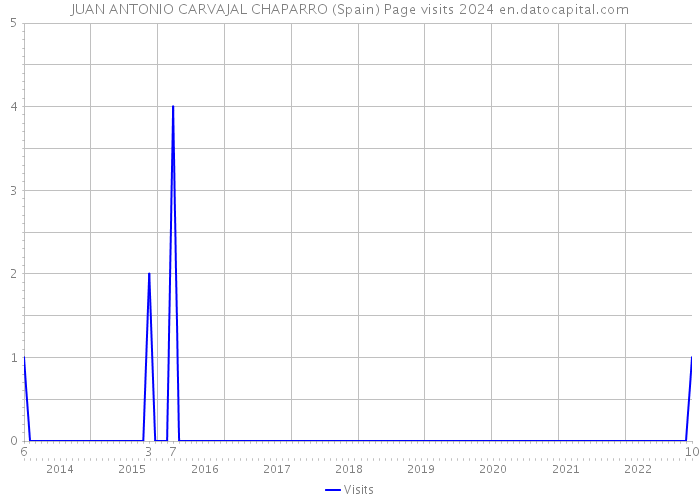 JUAN ANTONIO CARVAJAL CHAPARRO (Spain) Page visits 2024 