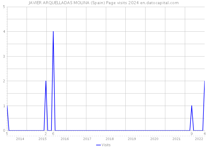 JAVIER ARQUELLADAS MOLINA (Spain) Page visits 2024 