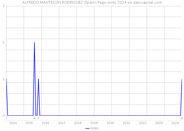 ALFREDO MANTECON RODRIGUEZ (Spain) Page visits 2024 