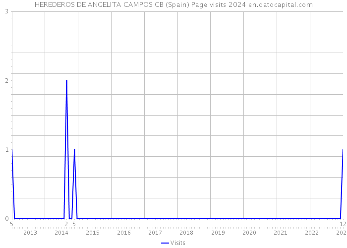 HEREDEROS DE ANGELITA CAMPOS CB (Spain) Page visits 2024 