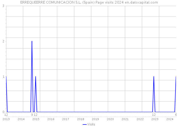 ERREQUEERRE COMUNICACION S.L. (Spain) Page visits 2024 