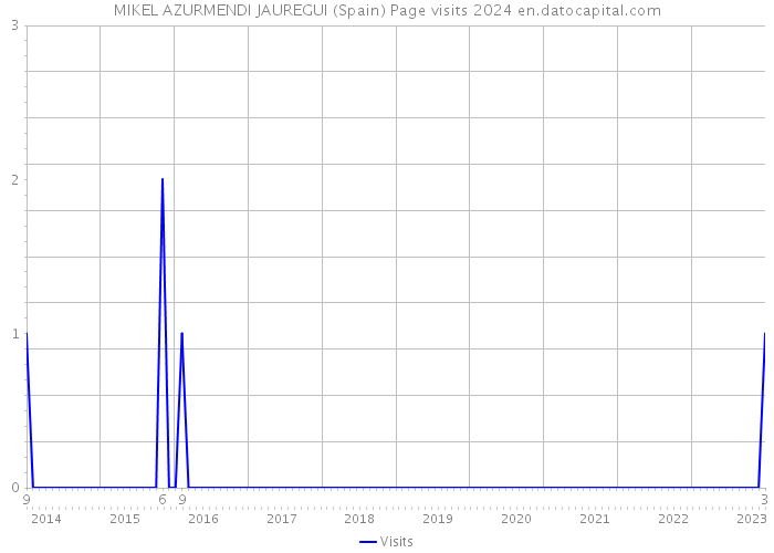 MIKEL AZURMENDI JAUREGUI (Spain) Page visits 2024 