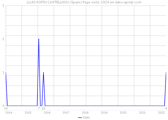 LLUIS ROFIN CASTELLNOU (Spain) Page visits 2024 