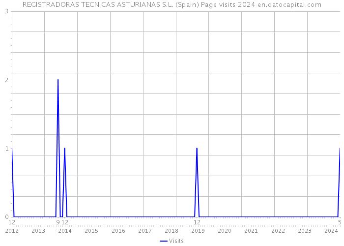 REGISTRADORAS TECNICAS ASTURIANAS S.L. (Spain) Page visits 2024 