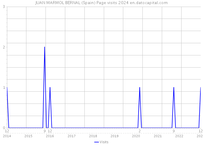 JUAN MARMOL BERNAL (Spain) Page visits 2024 
