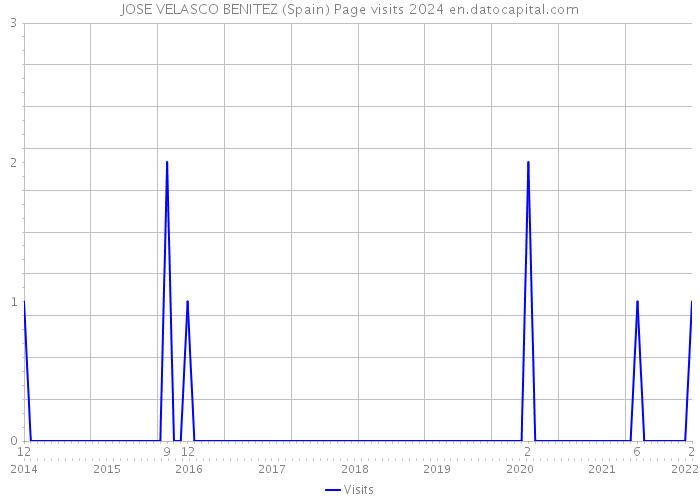 JOSE VELASCO BENITEZ (Spain) Page visits 2024 