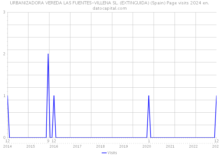 URBANIZADORA VEREDA LAS FUENTES-VILLENA SL. (EXTINGUIDA) (Spain) Page visits 2024 