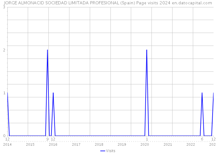 JORGE ALMONACID SOCIEDAD LIMITADA PROFESIONAL (Spain) Page visits 2024 