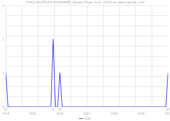 FUAD MUSTAFA MOHAMED (Spain) Page visits 2024 