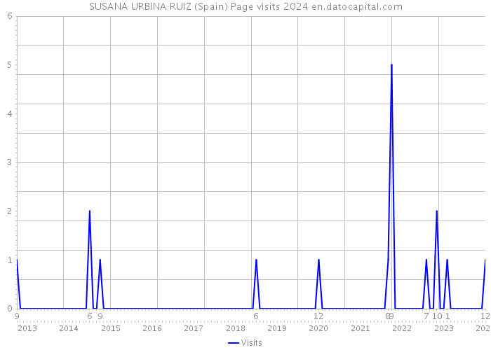 SUSANA URBINA RUIZ (Spain) Page visits 2024 