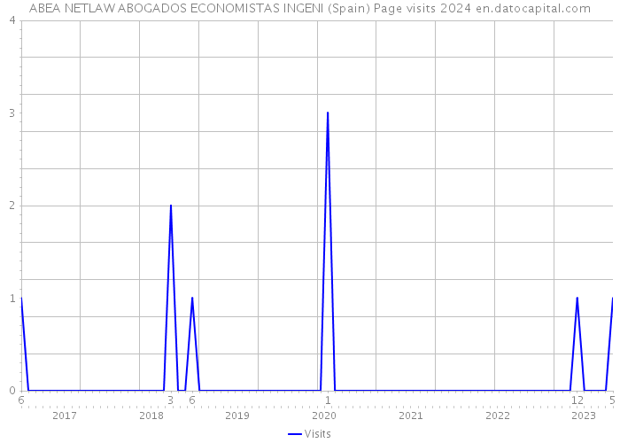 ABEA NETLAW ABOGADOS ECONOMISTAS INGENI (Spain) Page visits 2024 