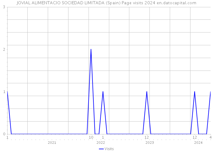 JOVIAL ALIMENTACIO SOCIEDAD LIMITADA (Spain) Page visits 2024 