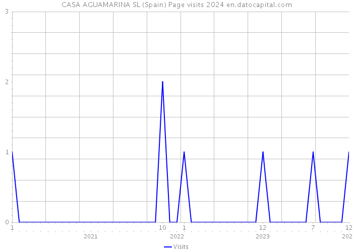 CASA AGUAMARINA SL (Spain) Page visits 2024 