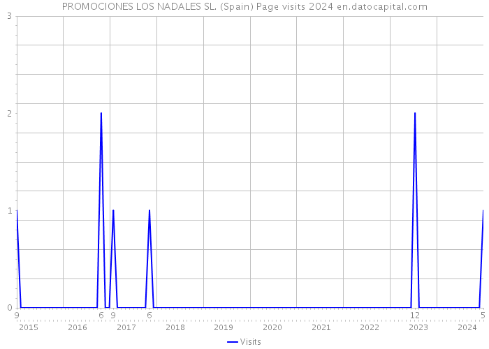 PROMOCIONES LOS NADALES SL. (Spain) Page visits 2024 