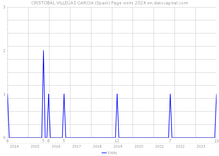 CRISTOBAL VILLEGAS GARCIA (Spain) Page visits 2024 