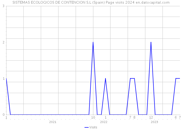 SISTEMAS ECOLOGICOS DE CONTENCION S.L (Spain) Page visits 2024 