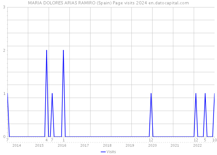 MARIA DOLORES ARIAS RAMIRO (Spain) Page visits 2024 