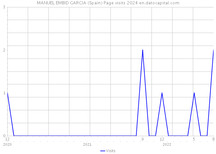 MANUEL EMBID GARCIA (Spain) Page visits 2024 