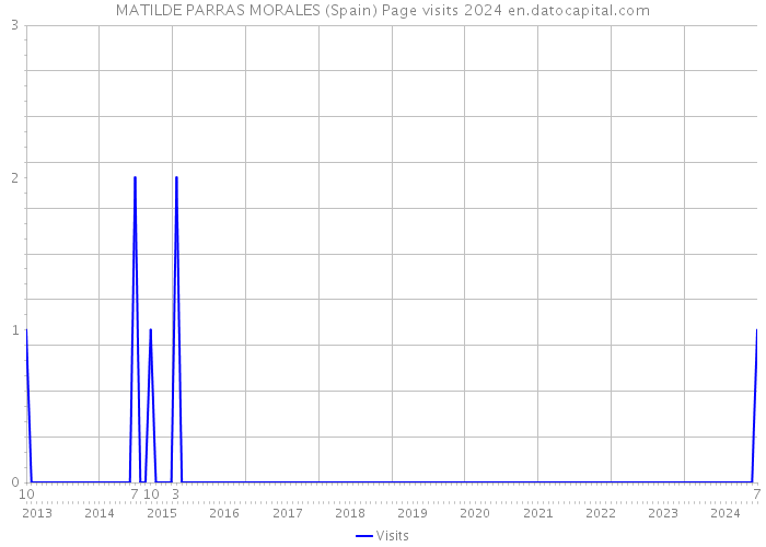 MATILDE PARRAS MORALES (Spain) Page visits 2024 