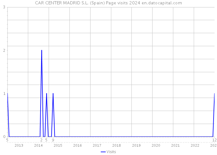 CAR CENTER MADRID S.L. (Spain) Page visits 2024 