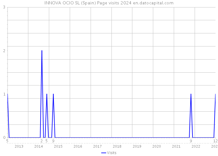 INNOVA OCIO SL (Spain) Page visits 2024 