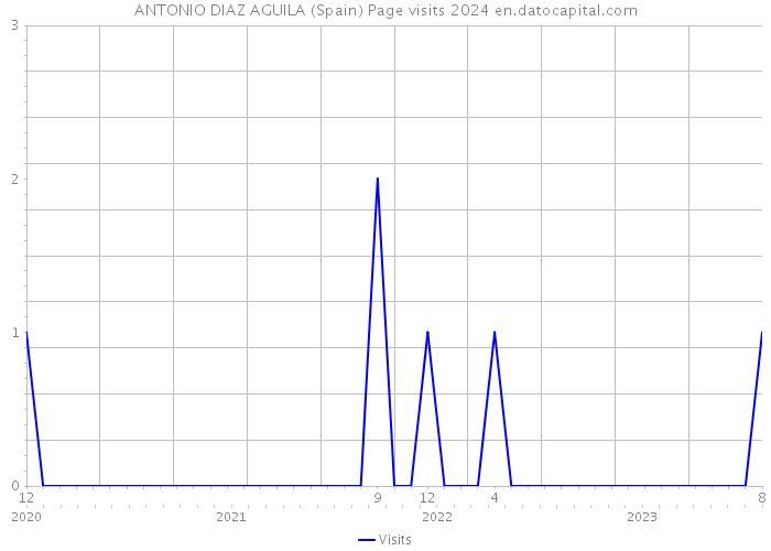 ANTONIO DIAZ AGUILA (Spain) Page visits 2024 