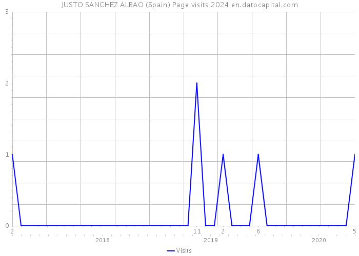 JUSTO SANCHEZ ALBAO (Spain) Page visits 2024 