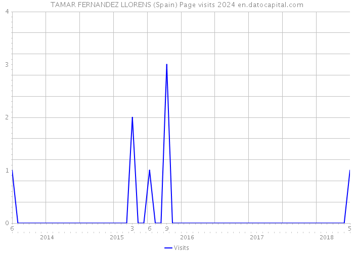 TAMAR FERNANDEZ LLORENS (Spain) Page visits 2024 