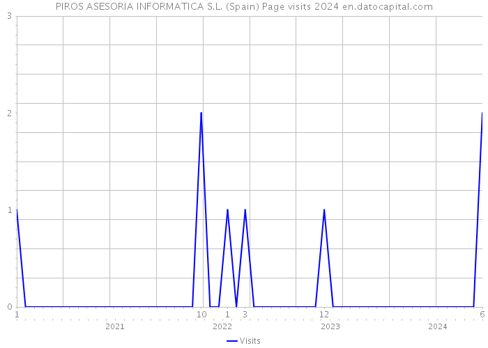 PIROS ASESORIA INFORMATICA S.L. (Spain) Page visits 2024 