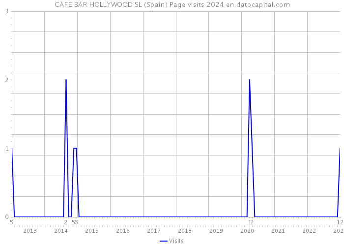 CAFE BAR HOLLYWOOD SL (Spain) Page visits 2024 