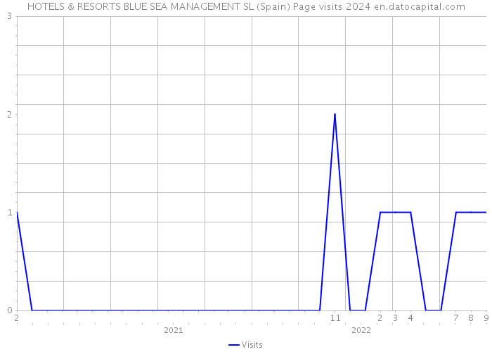 HOTELS & RESORTS BLUE SEA MANAGEMENT SL (Spain) Page visits 2024 
