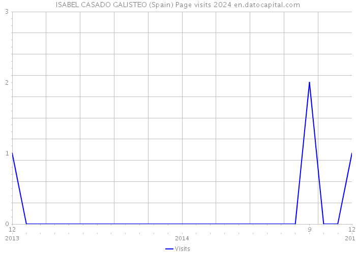 ISABEL CASADO GALISTEO (Spain) Page visits 2024 