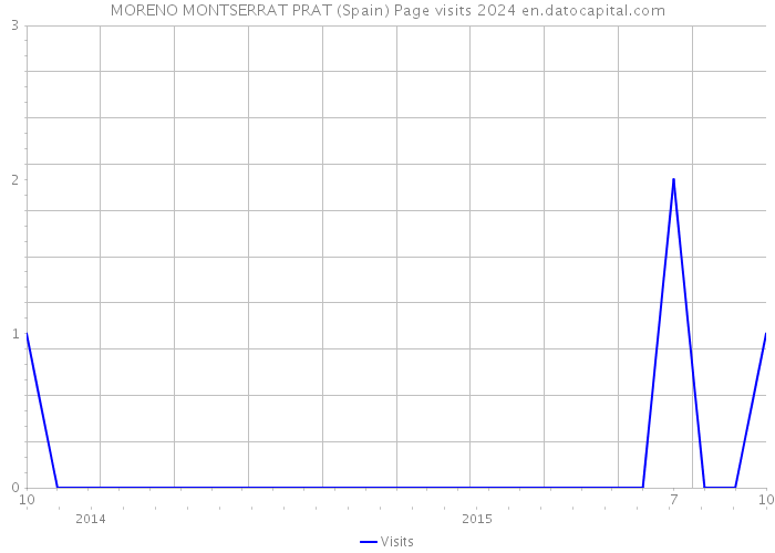 MORENO MONTSERRAT PRAT (Spain) Page visits 2024 