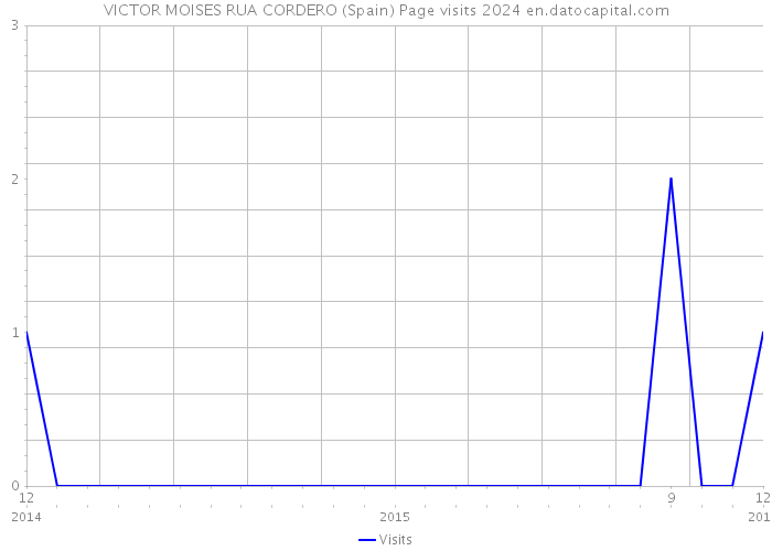 VICTOR MOISES RUA CORDERO (Spain) Page visits 2024 