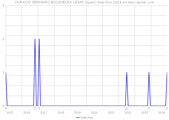 HORACIO SEMINARIO BOCANEGRA CESAR (Spain) Searches 2024 