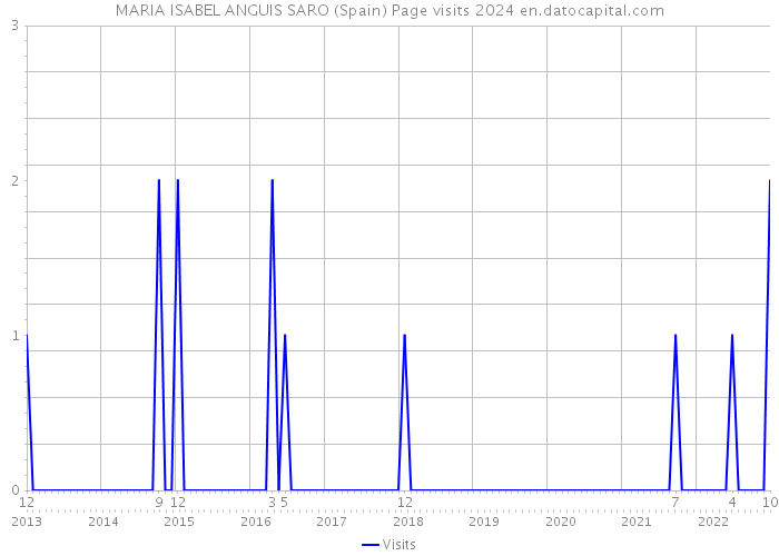 MARIA ISABEL ANGUIS SARO (Spain) Page visits 2024 