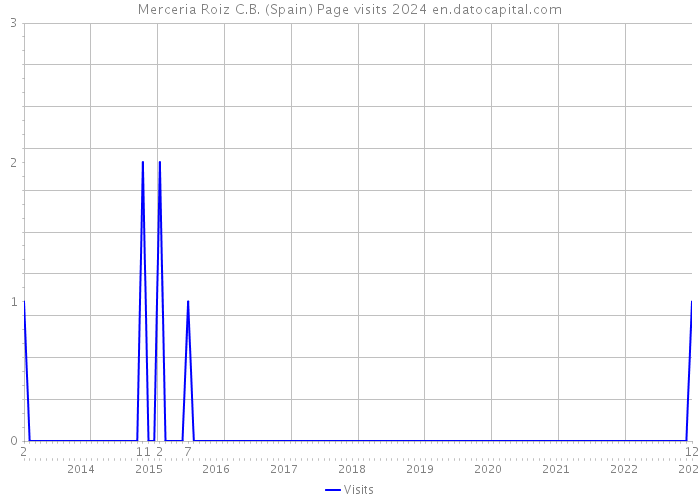 Merceria Roiz C.B. (Spain) Page visits 2024 