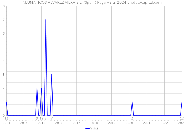 NEUMATICOS ALVAREZ VIERA S.L. (Spain) Page visits 2024 