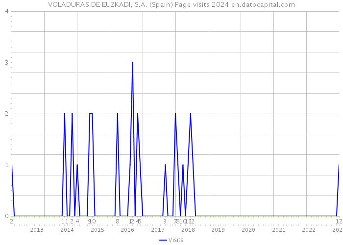 VOLADURAS DE EUZKADI, S.A. (Spain) Page visits 2024 