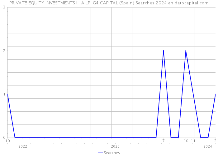 PRIVATE EQUITY INVESTMENTS II-A LP IG4 CAPITAL (Spain) Searches 2024 