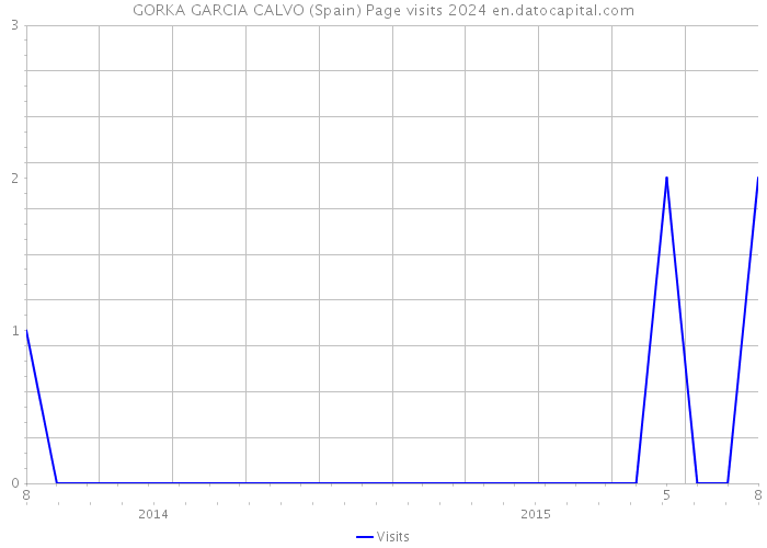 GORKA GARCIA CALVO (Spain) Page visits 2024 