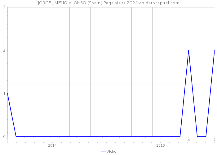 JORGE JIMENO ALONSO (Spain) Page visits 2024 