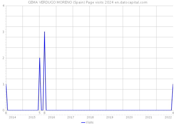 GEMA VERDUGO MORENO (Spain) Page visits 2024 