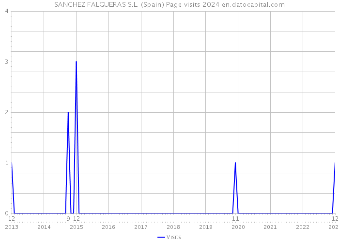 SANCHEZ FALGUERAS S.L. (Spain) Page visits 2024 