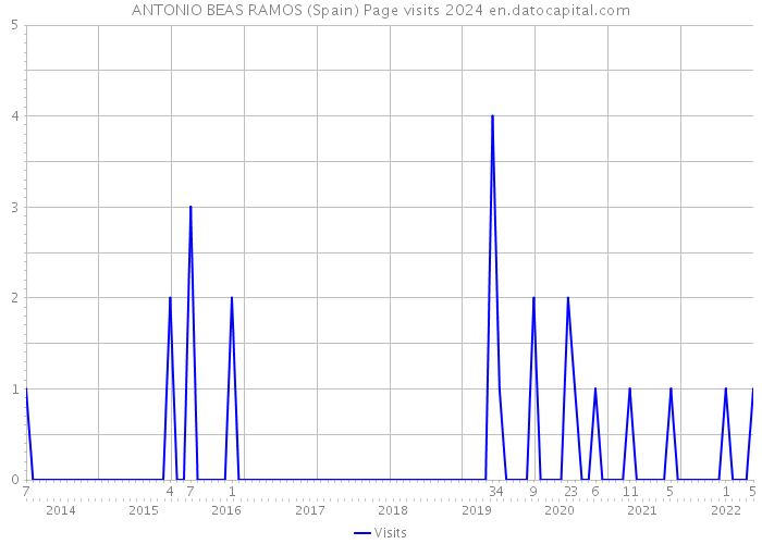 ANTONIO BEAS RAMOS (Spain) Page visits 2024 