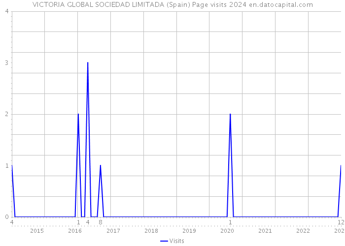 VICTORIA GLOBAL SOCIEDAD LIMITADA (Spain) Page visits 2024 