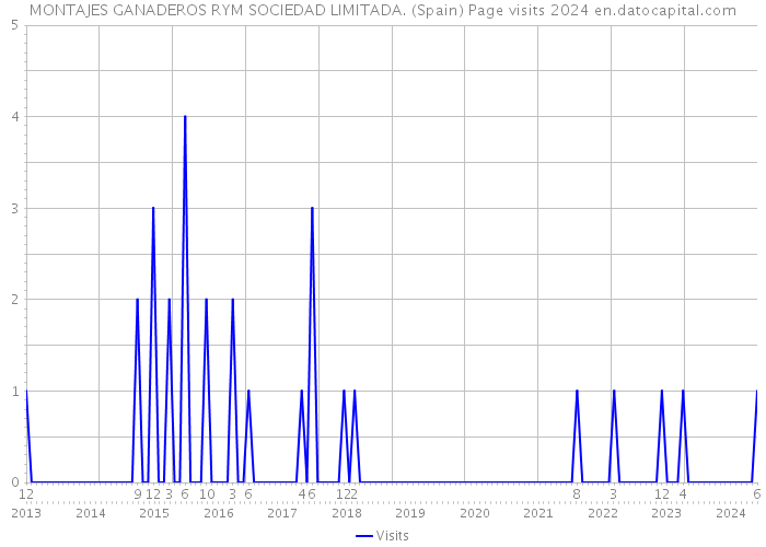 MONTAJES GANADEROS RYM SOCIEDAD LIMITADA. (Spain) Page visits 2024 